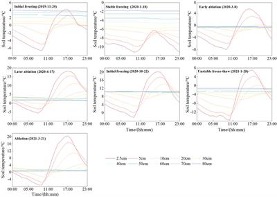 Characteristics of water and heat change during the freezing-thawing process at an alpine steppe in seasonally frozen ground of the Northern Tibetan plateau